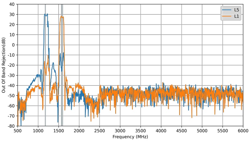 Performance Graph - Taoglas AHP5354A Inception Antenna